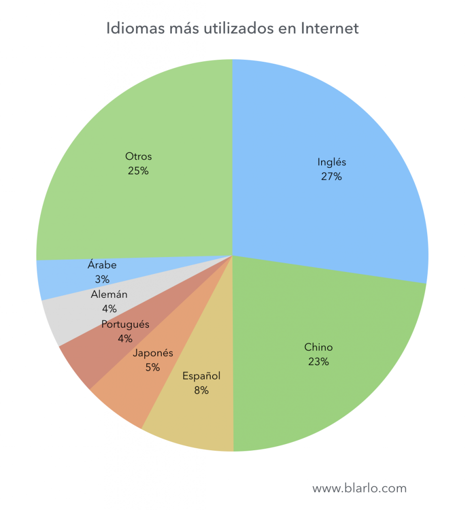 De meest gebruikte talen van het internet
